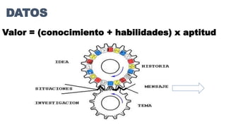 DATOS
Valor = (conocimiento + habilidades) x aptitud
 