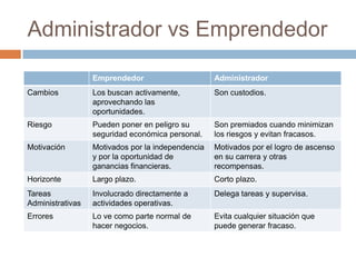 Administrador vs Emprendedor