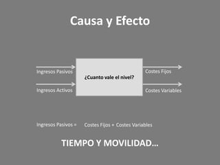 Causa y Efecto


Ingresos Pasivos                                Costes Fijos
                     ¿Cuanto vale el nivel?

Ingresos Activos                                Costes Variables




Ingresos Pasivos =   Costes Fijos + Costes Variables


           TIEMPO Y MOVILIDAD…
 