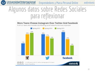 @alfredovelaEmprendedores y Marca Personal Online
Algunos datos sobre Redes Sociales
para reflexionar
18
 