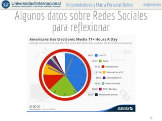 @alfredovelaEmprendedores y Marca Personal Online
Algunos datos sobre Redes Sociales
para reflexionar
20
 