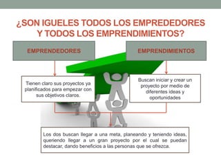 ¿SON IGUELES TODOS LOS EMPREDEDORES
Y TODOS LOS EMPRENDIMIENTOS?
EMPRENDEDORES EMPRENDIMIENTOS
Tienen claro sus proyectos ya
planificados para empezar con
sus objetivos claros.
Los dos buscan llegar a una meta, planeando y teniendo ideas,
queriendo llegar a un gran proyecto por el cual se puedan
destacar, dando beneficios a las personas que se ofrezca.
Buscan iniciar y crear un
proyecto por medio de
diferentes ideas y
oportunidades
 