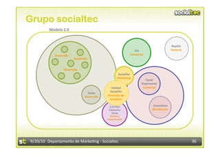 Grupo socialtec
         Modelo 2.0 


                                                                                                 RepOrt 
                                                                   ITH                           Gestoría 
            Desarrollo                                           Comercial 
                          Desarrollo 


                  Desarrollo 
                                                        SocialTec 
                                                        Marke8ng 
                                                                            Canal  
                                                                         Empresarial 
                                                   Unidad                 Comercial 
                                                 SocialTec 
                                    Fotón 
                                  Desarrollo    Dirección de 
                                                 proyecto 

                                                  3,14 Plan                       Consultora 
                                                 Interac8vo                      Distribución 
                                                    Xarop 
                                                  Diseño y  
                                                maquetación 




9/20/10  Departamento de Marke3ng ‐ Socialtec                                                                36 
 