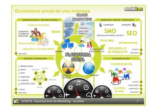 Ecosistema social de una empresa
     ADMINISTRACIÓN Y GESTIÓN INTERNA                                                    MARKETING, VENTAS Y PUBLICIDAD
                                                       FACEBOOK     APIs
             TRABAJO EN EQUIPO                                                              CONVERSAR           APRENDER
                                                        CONNECT
                                                                   MASHUPS

                                                                                             SMO
                                                        WIDGETS
                                         RRHH
                                                                                                                      SEO
 COMPARTIR                                                        HTML5 WEB
 COLABORAR                                                         SOCKETS
 PARTICIPAR                                                                          (Optimización Medios Sociales)


                                                                                         Viral Mkt
 PRODUCTIVIDAD                                                                                               eCommerce
     LIDERAZGO Y GESTIÓN ABIERTA                                               PÁGINAS WEB Y     DESARROLLO                CLIENTES

 EMPLEADOS
                                            INTRANET                          MEDIOS SOCIALES    DE PRODUCTO            EMPLEADOS


       SOPORTE E INNOVACIÓN                                                                           ECONOMÍA EN RED

                                                                                                    CROWDSOURCING
   PRODUCTIVIDAD
                           CLIENTES
   EMAILS       EMPLEADO

   IDEAS
                                                 CENTRO DE                    EXTRANET
   FORMACIÓN
                     CLIENTES                     SOPORTE
   LLAMADAS                           EMPLEADO
                                                                                                                           CLIENTES
   KNOWLEDGE BASE
                                                                                                                      PROVEEDORES
                    CLIENTES
 CLIENTES
                                                                                                       CLUSTERS       COMPETENCIA

 EMPLEADOS
                                                                                                        EN RED          EMPLEADOS




     9/20/10  Departamento de Marke3ng ‐ Socialtec                                                                               7 
 