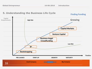16
Global Entrepreneur
5. Understanding the Business Life Cycle
16-06-2016 Introduction
Growing
PRE-LAUNCH START-UP GROWTH MATURITY
Small Company Big Company
Timeline
Capital
Rrequirements
3F
Business Angel
Crowdfunding
Venture Capital
Capital Markets
High Risk
Low Risk
Finding Funding
Bootstrapping
 