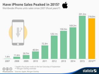 32
Global Entrepreneur
https://www.statista.com/chart/4149/iphone-
sales/
5. Understanding the business life cycle
Should
n´t this
be DEC
2014??
 