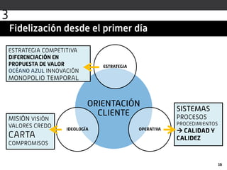 Fidelización desde el primer día
ORIENTACIÓN
CLIENTE
ESTRATEGIA
OPERATIVAIDEOLOGÍA
16
MISIÓN VISIÓN
VALORES CREDO
CARTA
COMPROMISOS
ESTRATEGIA COMPETITIVA
DIFERENCIACIÓN EN
PROPUESTA DE VALOR
OCÉANO AZUL INNOVACIÓN
MONOPOLIO TEMPORAL
SISTEMAS
PROCESOS
PROCEDIMIENTOS
 CALIDAD Y
CALIDEZ
3
 