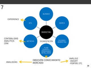 MARKETING
BLENDED
MARCA
CALIDAD=
MARKETING
PLAN
ESCRITO –
PROGRAMAS
DETALLADOS
MÉTRICAS
8 Ps
20
OBSESIÓN CONOCIMIENTO
MERCADOANALOGÍAS
ANÁLISIS
-ANSOFF
-PORTER, ETC.
SEGMENTACIÓN
CONTABILIDAD
ANALÍTICA
CRM
EXPERIENCE
7
 