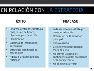 Empresa centrada: estrategia
clara, visión de futuro,
objetivos, plan de acción.
 Planificación
 Sistemas de información
adecuados
 Estrategia planificada de
crecimiento
 Agilidad y flexibilidad para
rectificar
 Falta de enfoque estratégico,
de especialización
 Desviación de la actividad
principal
 Improvisación
 Crecimiento desordenado:
morir de éxito
 No prever las posibles
contingencias y las reacciones
de la competencia
 No admitir los errores
ÉXITO FRACASO
38
EN RELACIÓN CON LA ESTRATEGIA
 