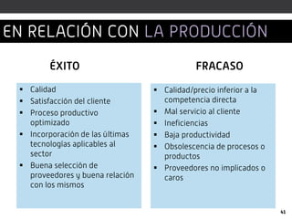  Calidad
 Satisfacción del cliente
 Proceso productivo
optimizado
 Incorporación de las últimas
tecnologías aplicables al
sector
 Buena selección de
proveedores y buena relación
con los mismos
 Calidad/precio inferior a la
competencia directa
 Mal servicio al cliente
 Ineficiencias
 Baja productividad
 Obsolescencia de procesos o
productos
 Proveedores no implicados o
caros
ÉXITO FRACASO
41
EN RELACIÓN CON LA PRODUCCIÓN
 