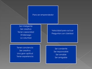 Para ser emprendedor




  Ser inteligente
   Ser creativo
                                      Velocidad para actuar
 Tener capacidad
                                      Preguntar con claridad
    El liderazgo
   La voluntad




Tener conciencia
                                            Ser consiente
  Ser creativo
                                           Ser responsable
Una gran aptitud
                                             Ser amable
Tener experiencia
                                            Ser amigable
 