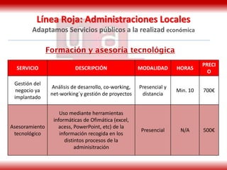 Línea Roja: Administraciones Locales
Adaptamos Servicios públicos a la realizad económica
Formación y asesoría tecnológica
SERVICIO

DESCRIPCIÓN

MODALIDAD

HORAS

PRECI
O

Gestión del
negocio ya
implantado

Análisis de desarrollo, co-working,
net-working´y gestión de proyectos

Presencial y
distancia

Min. 10

700€

Asesoramiento
tecnológico

Uso mediante herramientas
informáticas de Ofimática (excel,
acess, PowerPoint, etc) de la
información recogida en los
distintos procesos de la
adminisitración

Presencial

N/A

500€

 