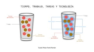 TIEMPO, TRABAJO, TAREAS Y TECNOLOGÍA
Tareas
personales
Tareas
profesionales
Tiempo
Tecnología
Tecnología
Tiempo
Tareas
personales
Tareas
personales
©Julio Pérez-Tomé Román
 