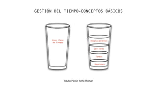 GESTIÓN DEL TIEMPO–CONCEPTOS BÁSICOS
Vaso lleno
de tiempo
Gestiones
Desplazamientos
Tareas
Reuniones
©Julio Pérez-Tomé Román
 