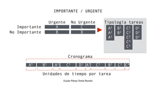 IMPORTANTE / URGENTE
Importante
No Importante
Urgente No Urgente
A C
B D
Tipología tareas
A1
A2
A3
B1
B2
C1
C2
C3
C4
C5
D1
D2
D3
Cronograma
A1 B1 A2 C1 D1 A3 C2 B2 C3 C4
Unidades de tiempo por tarea
©Julio Pérez-Tomé Román
 