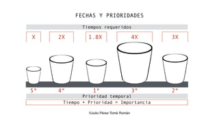 FECHAS Y PRIORIDADES
5º 4º 1º 3º 2º
Tiempos requeridos
Prioridad temporal
Tiempo + Prioridad = Importancia
X 2X 1.8X 4X 3X
©Julio Pérez-Tomé Román
 