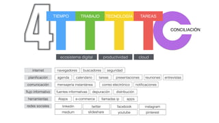 4
TIEMPO TRABAJO TECNOLOGÍA TAREAS
CONCILIACIÓN
ecosistema digital productividad cloud
mensajería instantánea correo electrónico notiﬁcacionescomunicación
ﬂujo informativo fuentes informativas depuración distribución
redes sociales
slideshare pinterest
twitterlinkedin facebook
medium
instagram
youtube
internet navegadores buscadores seguridad
Atajos e-commerceherramientas llamadas ip apps
agendaplaniﬁcación tareascalendario reuniones entrevistaspresentaciones
 