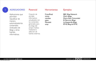 1                  AGREGADORES        Potencial           Herramientas   Ejemplos

                           Aplicaciones que       Creación de         FriendFeed     BBC: Blog Network
                           permiten               portales            iminta         Clarín Blogs
                           republicar de          informativos        netvibes       Diario Qué. Comunidad
                                                  actualizados con    pipes          El Mercurio Blogs
                           manera                 los contenidos      Planetaki      La Vanguardia Blogs
                           automatizada los       generados para      soup           RTVE: Blog de RTVE
                           contenidos             los blogs del
                           sindicados de          propio medioo
                           blogs y otras          mediante la
                           fuentes                selección de
                                                  fuentes externas.
                           informativas.




          JULIO PÉREZ-TOMÉ ROMÁN | jptr@inno.me
jueves 29 de octubre de 2009
                                                                                        EMPRENDENET | 2009
                                                                                                             INNO   www.inno.me
 