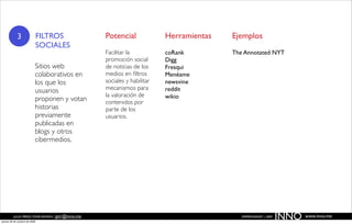 3                  FILTROS            Potencial              Herramientas   Ejemplos
                               SOCIALES
                                                  Facilitar la           coRank         The Annotated NYT
                                                  promoción social       Digg
                           Sitios web             de noticias de los     Fresqui
                           colaborativos en       medios en ﬁltros       Menéame
                           los que los            sociales y habilitar   newsvine
                           usuarios               mecanismos para        reddit
                                                  la valoración de       wikio
                           proponen y votan       contenidos por
                           historias              parte de los
                           previamente            usuarios.
                           publicadas en
                           blogs y otros
                           cibermedios.




          JULIO PÉREZ-TOMÉ ROMÁN | jptr@inno.me
jueves 29 de octubre de 2009
                                                                                           EMPRENDENET | 2009
                                                                                                                INNO   www.inno.me
 