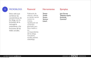 9                  MICROBLOGS         Potencial            Herramientas   Ejemplos

                           Sitios web que         Publicación de       Twitter        Jack Dorsey
                           combinan las           noticias y ofertas   Tumblr         Telepizza españa
                           características de     en tiempo real de    Youare         Emotools
                                                  manera no            Yammer         Canarias7
                           los blogs con la       invasiva,            Utterli
                           brevedad de la         republicación de
                           mensajería             contenidos
                           instantánea y las      generados para
                           funciones de las       otros medios o
                           redes sociales.        sus
                                                  correspondientes
                                                  alertas (blogs,
                                                  marcadores
                                                  sociales, podcast,
                                                  videoblogs).




          JULIO PÉREZ-TOMÉ ROMÁN | jptr@inno.me
jueves 29 de octubre de 2009
                                                                                         EMPRENDENET | 2009
                                                                                                              INNO   www.inno.me
 