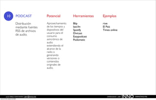 10                  PODCAST            Potencial          Herramientas   Ejemplos

                           Distribución           Aprovechamiento    Blip           rtve
                           mediante fuentes       de los tiempos y   last.fm        El País
                           RSS de archivos        dispositivos del   Spotify        Times online
                                                  usuario para el    Divicast
                           de audio.              consumo            Easypodcast
                                                  asincrónico de     Podomatic
                                                  audio
                                                  extendiendo el
                                                  alcance de la
                                                  radio o
                                                  generando
                                                  versiones o
                                                  contenidos
                                                  originales de
                                                  audio.




          JULIO PÉREZ-TOMÉ ROMÁN | jptr@inno.me
jueves 29 de octubre de 2009
                                                                                       EMPRENDENET | 2009
                                                                                                            INNO   www.inno.me
 