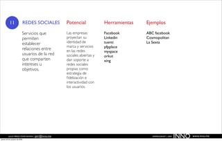 11                  REDES SOCIALES     Potencial             Herramientas   Ejemplos

                           Servicios que          Las empresas          Facebook       ABC facebook
                           permiten               proyectan su          Linkedin       Cosmopolitan
                           establecer             identidad de          tuenti         La Sexta
                                                  marca y servicios     pfpplace
                           relaciones entre       en las redes          myspace
                           usuarios de la red     sociales abiertas y   orkut
                           que comparten          dan soporte a         xing
                           intereses u            redes sociales
                           objetivos.             propias como
                                                  estrategia de
                                                  ﬁdelización e
                                                  interactividad con
                                                  los usuarios.




          JULIO PÉREZ-TOMÉ ROMÁN | jptr@inno.me
jueves 29 de octubre de 2009
                                                                                          EMPRENDENET | 2009
                                                                                                               INNO   www.inno.me
 