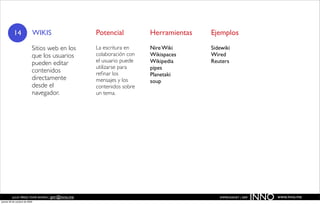 14                  WIKIS              Potencial          Herramientas   Ejemplos

                           Sitios web en los      La escritura en    Nire Wiki      Sidewiki
                           que los usuarios       colaboración con   Wikispaces     Wired
                           pueden editar          el usuario puede   Wikipedia      Reuters
                                                  utilizarse para    pipes
                           contenidos             reﬁnar los         Planetaki
                           directamente           mensajes y los     soup
                           desde el               contenidos sobre
                           navegador.             un tema.




          JULIO PÉREZ-TOMÉ ROMÁN | jptr@inno.me
jueves 29 de octubre de 2009
                                                                                       EMPRENDENET | 2009
                                                                                                            INNO   www.inno.me
 