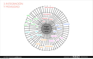 3. INTEGRACIÓN
         Y MOVILIDAD                                                                         cloud computing




                                                                                           sincronización
                                                      tablet

                                                                     netbook             bluetooth
                                                                                                     wimax
                                                    mp3    PDA                           wiﬁ

                                                                Portátil                                                              localización
                                                  ebook                                                            acceso
                                                                           PC               hogar
                                                                                           trabajo                       teléfono

                                                   consolas            vídeo                 ocio              móvil

                                                                            fotografía
                                                                                                            transporte
                                                               GPS
                                                                                                                              avión
                                                                                     comunidad                         tren
                                                                                                     vehículos

                                                                           eventos
                                                                                               conocimiento
                                                                                 cultura




          JULIO PÉREZ-TOMÉ ROMÁN | jptr@inno.me
jueves 29 de octubre de 2009
                                                                                                                                      EMPRENDENET | 2009
                                                                                                                                                           INNO   www.inno.me
 