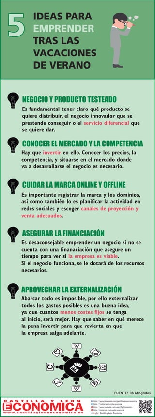 FUENTE: RB Abogados
w w w . c a s t i l l a y l e o n e c o n o m i c a . e s
http://www.facebook.com/castillayleoneconomica
http://twitter.com/cyleconomica
http://www.youtube.com/user/CylEconomica
http://pinterest.com/cyleconomica
Castilla y León Económica
NEGOCIO Y PRODUCTO TESTEADO
Es fundamental tener claro qué producto se
quiere distribuir, el negocio innovador que se
prestende conseguir o el servicio diferencial que
se quiere dar.
CONOCER EL MERCADO Y LA COMPETENCIA
Hay que invertir en ello. Conocer los precios, la
competencia, y situarse en el mercado donde
va a desarrollarse el negocio es necesario.
CUIDAR LA MARCA ONLINE Y OFFLINE
Es importante registrar la marca y los dominios,
así como también lo es planificar la actividad en
redes sociales y escoger canales de proyección y
venta adecuados.
ASEGURAR LA FINANCIACIÓN
Es desaconsejable emprender un negocio si no se
cuenta con una finanaciación que asegure un
tiempo para ver si la empresa es viable.
Si el negocio funciona, se le dotará de los recursos
necesarios.
APROVECHAR LA EXTERNALIZACIÓN
Abarcar todo es imposible, por ello externalizar
todos los gastos posibles es una buena idea,
ya que cuantos menos costes fijos se tenga
al inicio, será mejor. Hay que saber en qué merece
la pena invertir para que revierta en que
la empresa salga adelante.
5
IDEAS PARA
EMPRENDER
TRAS LAS
VACACIONES
DE VERANO
 