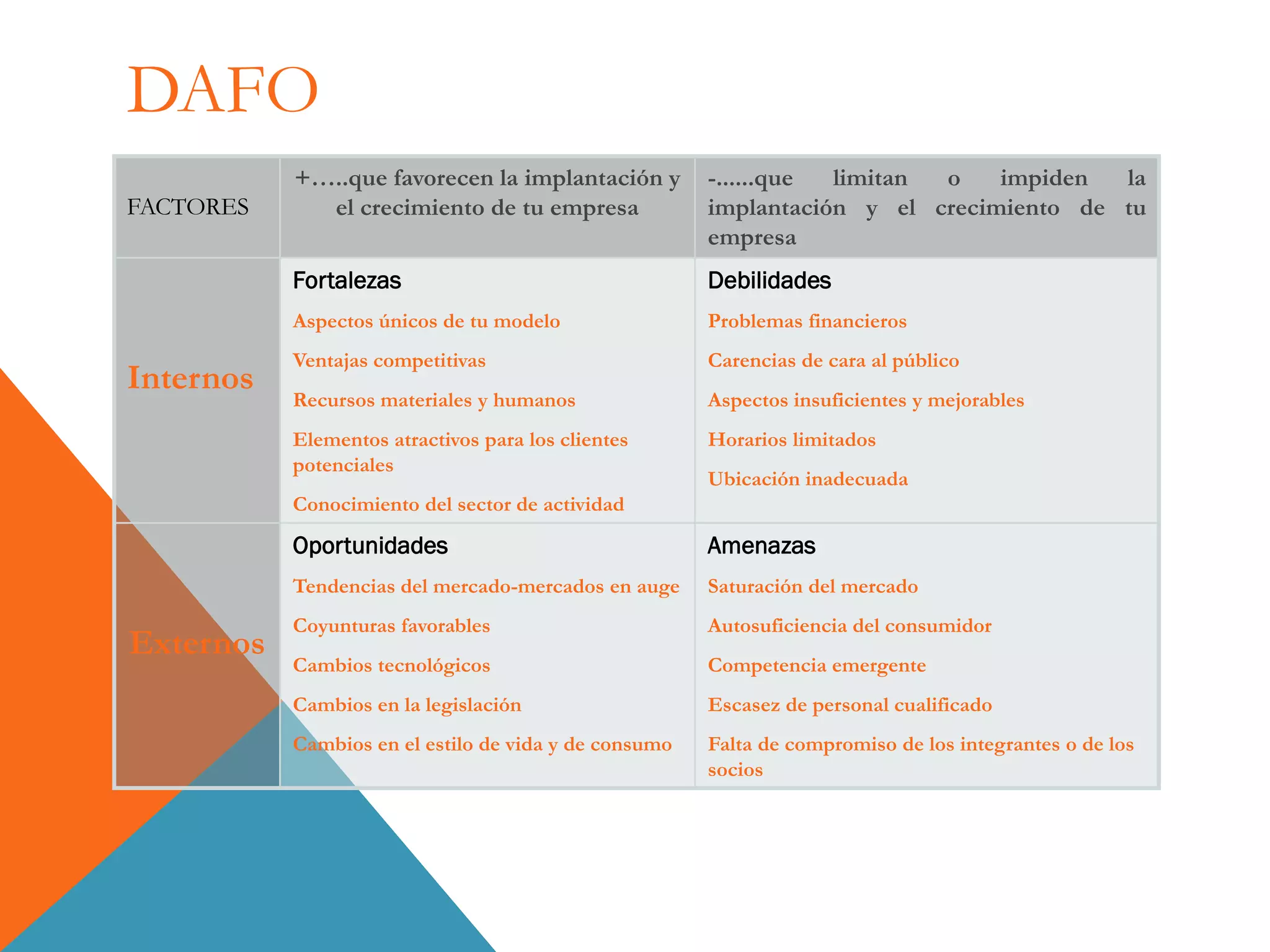 DAFO
FACTORES
+…..que favorecen la implantación y
el crecimiento de tu empresa
-......que limitan o impiden la
implantación y el crecimiento de tu
empresa
Internos
Fortalezas
Aspectos únicos de tu modelo
Ventajas competitivas
Recursos materiales y humanos
Elementos atractivos para los clientes
potenciales
Conocimiento del sector de actividad
Debilidades
Problemas financieros
Carencias de cara al público
Aspectos insuficientes y mejorables
Horarios limitados
Ubicación inadecuada
Externos
Oportunidades
Tendencias del mercado-mercados en auge
Coyunturas favorables
Cambios tecnológicos
Cambios en la legislación
Cambios en el estilo de vida y de consumo
Amenazas
Saturación del mercado
Autosuficiencia del consumidor
Competencia emergente
Escasez de personal cualificado
Falta de compromiso de los integrantes o de los
socios
 