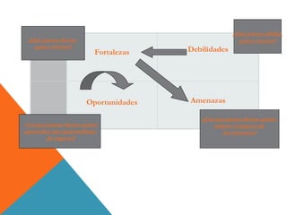 Fortalezas Debilidades
Oportunidades Amenazas
¿Con qué puntos fuertes quiero
reducir el impacto de
las amenazas?
¿Qué puntos débiles
quiero mejorar?
¿Con qué puntos fuertes quiero
aprovechar mis oportunidades
de negocio?
¿Qué puntos fuertes
quiero reforzar?
 