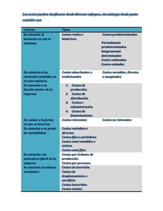 Los costos pueden clasificarse desde diversos enfoques, sin embargo desde punto 
contable son: 
Criterio Tipos 
En atención al 
momento en que se 
obtienen. 
Costos reales o 
históricos. 
Costos predeterminados 
Parcialmente 
predeterminados. 
Integramente 
determinados 
Costos estimados. 
Costos estándar. 
En atención a los 
elementos incluidos en 
el costo unitario. 
Costos absorbentes o 
tradicionales. 
Costos variables, directos 
o marginales. 
En atención a su 
función dentro de la 
empresa. 
1. Costos de 
producción. 
2. Costos de 
distribución. 
3. Costos e 
administración. 
4. Costos de 
financiamiento. 
En cuanto a la forma 
en que se incurren. 
Costos relevantes Costos no relevantes 
En atención a su grado 
de variabilidad. 
Costos variables o 
directos. 
Costos fijos o periódicos. 
Costos semi variables o 
mixtos. 
Costos semi fijos. 
En atención a la 
naturaleza fabril de la 
empresa 
Costos por órdenes de 
producción. 
Costos por procesos. 
En atención al enfoque 
económico. 
Costos de inversión. 
Costos de 
desplazamiento o 
sacrificio. 
Costos incurridos. 
Costos totales. 
 