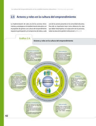 42
La cultura del emprendimiento en los establecimientos educativos • Orientaciones generales
2.5	 Actores y roles en la cultura del emprendimiento
Secretarías de educación
•	 Definen políticas y programas locales
y regionales para el fomento de la cul-
tura del emprendimiento
•	 Acompañan a los establecimientos
educativos (EE) en el desarrollo de las
estrategias definidas
•	 Facilitan alianzas entre las organiza-
ciones productivas y sociales y los EE
Sector productivo
•	 Apoyalosprogramasdefomentodela
cultura del emprendimiento del muni-
cipio, departamento o región
•	 Abreespaciosparalaconcrecióndeac-
ciones conjuntas de mejora en los EE
•	 Ofrece posibilidades para la creación
de nuevos escenarios de aprendizaje
Rectores(as)
•	 Lideran los procesos de crecimiento
personal y organizacional teniendo
como fundamento la proyección de
metas y su alineación con el Proyecto
Educativo Institucional (PEI)
•	 Organizan, administran y controlan
en forma eficiente la información con
el fin de agilizar los procesos de toma
de decisiones
•	 Generan redes y comunicación flexible
que permiten un lenguaje común
Estudiantes
•	 Favorecen las condiciones necesa-
rias para fomentar una cultura del
emprendimiento
•	 Diseñan y participan en programas
que fortalecen las actitudes empren-
dedoras y para la empresarialidad
•	 Actúan como protagonistas de
alianzas con sus comunidades más
próximas
Padres de familia
•	 Sustentan nuevos proyectos en pro
del fomento de una cultura del em-
prendimiento de acuerdo con el en-
torno social y productivo
•	 Actúan como aliados estratégicos
del EE
Docentes y coordinadores(as)
•	 Crean las condiciones de aula nece-
sarias para fomentar una cultura del
emprendimiento
•	 Definen formas de articular las accio-
nes del modo más eficaz para alcanzar
sinergia y dar sentido a los proyectos
del EE
•	 Generanredesycomunicaciónflexible
que permiten un lenguaje común
La implementación de cada una de las acciones, herra-
mientasyestrategiasenelestablecimientoeducativocon
el propósito de generar una cultura del emprendimiento
requiere la participación y el compromiso de todos y cada
uno de los actores presentes en la comunidad educativa.
Para ello es importante tener como referencia los roles
que deben desempeñar, en la ejecución de los procesos,
todas las áreas de la gestión institucional (gráfico 2.3)
Gráfico 2.4.
			 Actores y roles en la cultura del emprendimiento
Rector (a), Consejo Académico, Docentes, Estudiantes y Directivos
Rector(a),Coordinador(a)yConsejoDirectivo
Asociación,ConsejoyAsambleaGeneraldePadresdeFamilia
Rector (a), Orientador (a) y Auxiliares Administrativos
Gestión Académica
GestiónDirectiva
GestióndelaComunidad
Gestión Administrativa y Financiera
LA CULTURA DEL
EMPRENDIMIENTO
 