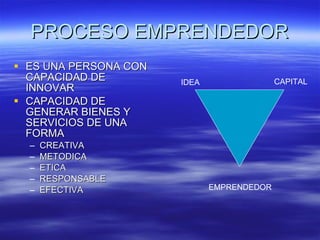PROCESO EMPRENDEDOR ES UNA PERSONA CON CAPACIDAD DE INNOVAR CAPACIDAD DE GENERAR BIENES Y SERVICIOS DE UNA FORMA CREATIVA METODICA ETICA RESPONSABLE EFECTIVA IDEA CAPITAL EMPRENDEDOR 