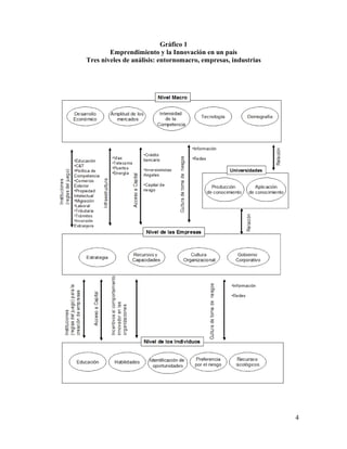 Gráfico 1
        Emprendimiento y la Innovación en un país
Tres niveles de análisis: entornomacro, empresas, industrias




                                                               4
 