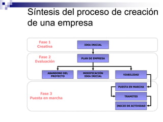 Síntesis del proceso de creación
de una empresa
    Fase 1
                        IDEA INICIAL
   Creativa

    Fase 2             PLAN DE EMPRESA
  Evaluación


        ABANDONO DEL    MODIFICACIÓN
                                             VIABILIDAD
          PROYECTO       IDEA INICIAL



                                         PUESTA EN MARCHA

     Fase 3
                                              TRAMITES
Puesta en marcha

                                         INICIO DE ACTIVIDAD
 