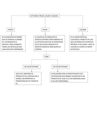 ACTIVIDAD PRECIO, VALOR Y CALIDAD
PRECIO VALOR CALIDAD
ES LA CANTIDAD DE DINERO EL VALOR DE UN PRODUCTO O ES LA CARACTERISTICA,
QUE SE ENTREGA A CAMBIO SERVICIO DEPENDE DIRECTAMENTE DE CUALIDAD O ATRIBUTO DE USO
DE UN PRODUCTO O LA SATISFACCION O DE LA PERCEPCION QUE UN PRODUCTO O SERVICIO
SERVICIO, PRACTICAMENTE DE LO QUE DICHO PRODUCTO O REPORTA A UN CLIENTE. ANTE LA
TODOS LOS ARTICULOS QUE SERVICIO SIGNIFICA PARA QUIEN LO CALIDAD EL CLIENTE SE SIENTE
USAS HAN SIDO COMPRADOS. COMPRA. SATISFECHO.
TIENE
UN VALOR INTERNO UN VALOR EXTERNO
QUE ES EL ASOCIADO AL SE RELACIONA CON LA PERCEPCION DE ALTA
PRODUCTO O AL SERVICIO EN SI SATISFACCION QUE BRINDA UN SERVICIO O UN
MISMO, SIN IMPORTAR LA PRODUCTO AL CUAL SE LE HA AGREGADO ALGO
PERCEPCION QUE SE TENGA DE A SU USO TRADICIONAL.
EL.