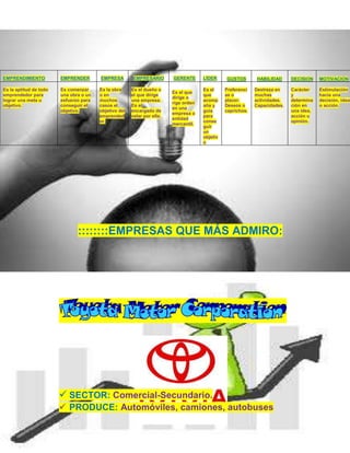 EMPRENDIMIENTO          EMPRENDER       EMPRESA        EMPRESARIO        GERENTE      LÍDER     GUSTOS        HABILIDAD     DECISION    MOTIVACION

Es la aptitud de todo   Es comenzar     Es la obra     Es el dueño o                  Es el     Preferenci   Destreza en    Carácter    Estimulación
                                                                         Es el que
emprendedor para        una obra o un   o en           el que dirige                  que       as o         muchas         y           hacia una
                                                                         dirige o
lograr una meta u       esfuerzo para   muchos         una empresa.                   acomp     placer.      actividades.   determina   decisión, idea
                                                                         rige orden
objetivo.               conseguir el    casos el       Es el                          aña y     Deseos o     Capacidades.   ción en     o acción.
                                                                         en una
                        objetivo.       objetivo del   encargado de                   guía      caprichos.                  una idea,
                                                                         empresa o
                                        emprended      velar por ella.                para                                  acción u
                                                                         entidad
                                        or.                                           conse                                 opinión.
                                                                         mercantil.
                                                                                      guir
                                                                                      un
                                                                                      objetiv
                                                                                      o




                               ::::::::EMPRESAS QUE MÁS ADMIRO:




                         SECTOR: Comercial-Secundario.
                         PRODUCE: Automóviles, camiones, autobuses
 