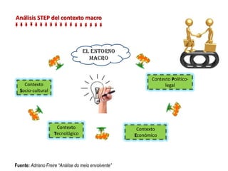 Análisis STEP del contexto macro

El entorno
macro

Contexto Políticolegal

Contexto
Socio-cultural

Contexto
Tecnológico

Fuente: Adriano Freire “Análise do meio envolvente”

Contexto
Económico

 