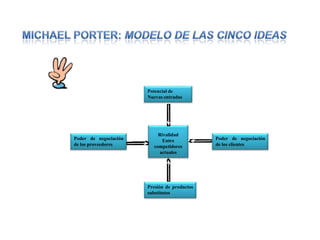 Potencial de
Nuevas entradas

Poder de negociación
de los proveedores

Rivalidad
Entre
competidores
actuales

Presión de productos
substitutos

Poder de negociación
de los clientes

 