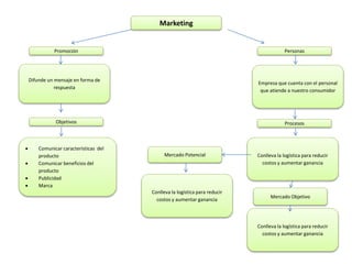 Marketing
Promoción Personas
Difunde un mensaje en forma de
respuesta
Empresa que cuenta con el personal
que atiende a nuestro consumidor
 Comunicar características del
producto
 Comunicar beneficios del
producto
 Publicidad
 Marca
Objetivos Procesos
Conlleva la logística para reducir
costos y aumentar ganancia
Mercado Potencial
Conlleva la logística para reducir
costos y aumentar ganancia
Conlleva la logística para reducir
costos y aumentar ganancia
Mercado Objetivo
 