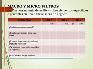 MACRO Y MICRO FILTROS 
Es una herramienta de análisis sobre elementos específicos 
o generales en una o varias ideas de negocio. 
Factor clave Idea 1 Idea 2 Idea 3 
Si No Si No Si No 
¿Satisface una necesidad ? 
¿Existe un mercado para esta 
idea? 
¿Es posible producir o realizar tu 
producto o servicio? 
¿Te interesa realmente esta idea 
de negocio? 
¿Esta idea te da ganancias? 
 