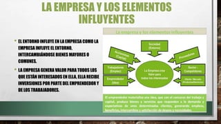 LA EMPRESA Y LOS ELEMENTOS
INFLUYENTES
• EL ENTORNO INFLUYE EN LA EMPRESA COMO LA
EMPRESA INFLUYE EL ENTORNO,
INTERCAMBIÁNDOSE BIENES MAYORES O
COMUNES.
• LA EMPRESA GENERA VALOR PARA TODOS LOS
QUE ESTÁN INTERESADOS EN ELLA, ELLA RECIBE
INVERSIONES POR PARTE DEL EMPRENDEDOR Y
DE LOS TRABAJADORES.
 