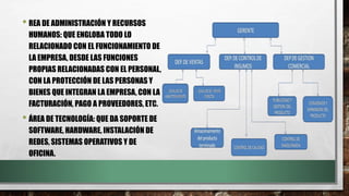 • REA DE ADMINISTRACIÓN Y RECURSOS
HUMANOS: QUE ENGLOBA TODO LO
RELACIONADO CON EL FUNCIONAMIENTO DE
LA EMPRESA, DESDE LAS FUNCIONES
PROPIAS RELACIONADAS CON EL PERSONAL,
CON LA PROTECCIÓN DE LAS PERSONAS Y
BIENES QUE INTEGRAN LA EMPRESA, CON LA
FACTURACIÓN, PAGO A PROVEEDORES, ETC.
• ÁREA DE TECNOLOGÍA: QUE DA SOPORTE DE
SOFTWARE, HARDWARE, INSTALACIÓN DE
REDES, SISTEMAS OPERATIVOS Y DE
OFICINA.
 