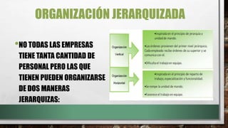 ORGANIZACIÓN JERARQUIZADA
•NO TODAS LAS EMPRESAS
TIENE TANTA CANTIDAD DE
PERSONAL PERO LAS QUE
TIENEN PUEDEN ORGANIZARSE
DE DOS MANERAS
JERARQUIZAS:
 