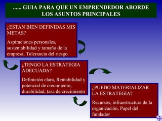 ...... GUIA PARA QUE UN EMPRENDEDOR ABORDE
LOS ASUNTOS PRINCIPALES
¿ESTAN BIEN DEFINIDAS MIS
METAS?
Aspiraciones personales,
sustentabilidad y tamaño de la
empresa, Tolerancia del riesgo
¿TENGO LA ESTRATEGIA
ADECUADA?
Definición clara, Rentabilidad y
potencial de crecimiento,
durabilidad, tasa de crecimiento
¿PUEDO MATERIALIZAR
LA ESTRATEGIA?
Recursos, infraestructura de la
organización, Papel del
fundador
 