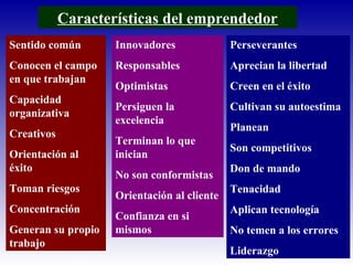Características del emprendedor
Sentido común
Conocen el campo
en que trabajan
Capacidad
organizativa
Creativos
Orientación al
éxito
Toman riesgos
Concentración
Generan su propio
trabajo
Innovadores
Responsables
Optimistas
Persiguen la
excelencia
Terminan lo que
inician
No son conformistas
Orientación al cliente
Confianza en si
mismos
Perseverantes
Aprecian la libertad
Creen en el éxito
Cultivan su autoestima
Planean
Son competitivos
Don de mando
Tenacidad
Aplican tecnología
No temen a los errores
Liderazgo
 