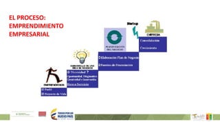 EL PROCESO:
EMPRENDIMIENTO
EMPRESARIAL
 