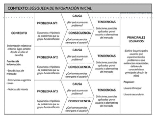 CONTEXTO: BÚSQUEDA DE INFORMACIÓN INICIAL
PRINCIPALES
USUARIOS
(Definir los principales
usuarios que
experimentan los
problemas o que
evidencian necesidades,
definiendo
características
principales de c/u de
ellos)
Proponer:
Usuario Principal
Usuario secundario
TENDENCIAS
Soluciones parciales
aplicadas por el
usuario o alternativas
del mercado
CAUSA
¿Por qué ocurre este
problema?
CONTEXTO
(Información relativa al
entorno, lugar, ámbito
donde se sitúa el
desafío).
Fuentes de
información:
-Estadísticas de
mercado
-Entrevistas a agentes
claves
-Noticias de interés
PROBLEMA N°1
Supuestos o Hipótesis
de problemas que su
grupo ha identificado
CONSECUENCIA
¿Qué consecuencias
tiene para el usuario?
TENDENCIAS
Soluciones parciales
aplicadas por el
usuario o alternativas
del mercado
CAUSA
¿Por qué ocurre este
problema?
PROBLEMA N°2
Supuestos o Hipótesis
de problemas que su
grupo ha identificado
CONSECUENCIA
¿Qué consecuencias
tiene para el usuario?
TENDENCIAS
Soluciones parciales
aplicadas por el
usuario o alternativas
del mercado
CAUSA
¿Por qué ocurre este
problema?
PROBLEMA N°3
Supuestos o Hipótesis
de problemas que su
grupo ha identificado
CONSECUENCIA
¿Qué consecuencias
tiene para el usuario?
 