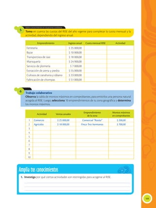 109
Trabajo colaborativo
Observa la tabla de montos máximos en comprobantes, para emitirlos una persona natural
acogida al RISE. Luego, selecciona 10 emprendimientos de tu zona geográfica y determina
los montos máximos.
6
Toma en cuenta las cuotas del RISE del año vigente para completar la cuota mensual y la
actividad, dependiendo del ingreso anual.
Aplica conocimientos en situaciones cotidianas.
5
Actividad Ventas anuales
Emprendimiento
de la zona
Montos máximos
en comprobantes
1 Comercio $ 25 000,00 Comercial “Rosita” $ 200,00
2 Agrícolas $ 18 000,00 Finca Tres hermanos $ 700,00
3
4
5
6
7
8
9
10
Emprendimiento Ingreso anual Cuota mensual RISE Actividad
Ferretería $ 35 000,00
Bazar $ 10 000,00
Transportista de taxi $ 18 000,00
Marisquería $ 24 900,00
Servicio de plomería $ 7 000,00
Extracción de arena y piedra $ 55 000,00
Cultivos de zanahoria y rábano $ 33 000,00
Fabricación de chompas $ 51 000,00
Amplía tus conocimientos
1.	Investiga por qué ciertas actividades son restringidas para acogerse al RISE.
______________________________________________________________________________________________
______________________________________________________________________________________________
______________________________________________________________________________________________
 